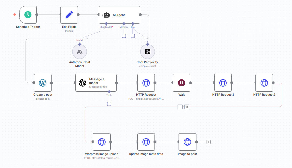 N8N WordPress Posting Automation – Komplette Anleitung